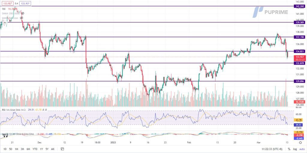 USD/JPY price chart 13 march 2023