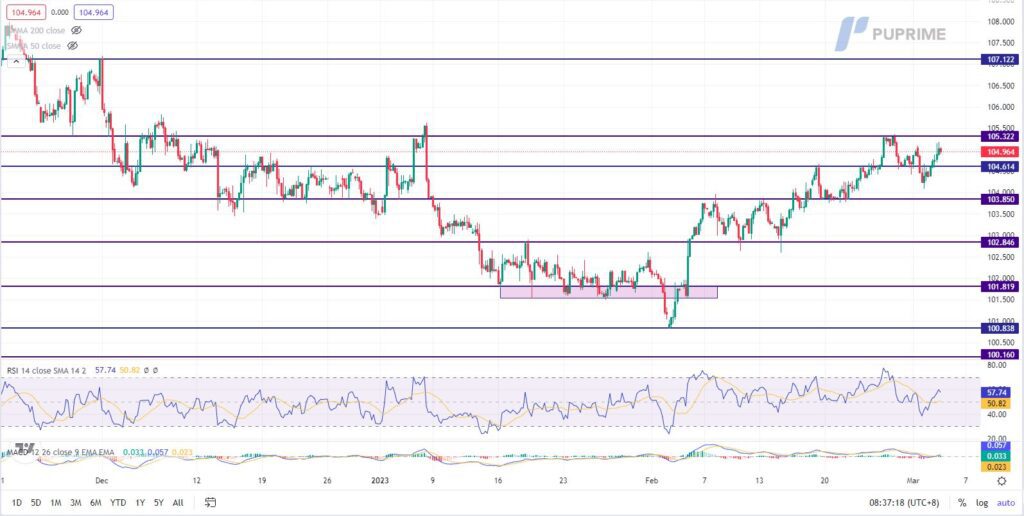 dxy price chart 3 march 2023