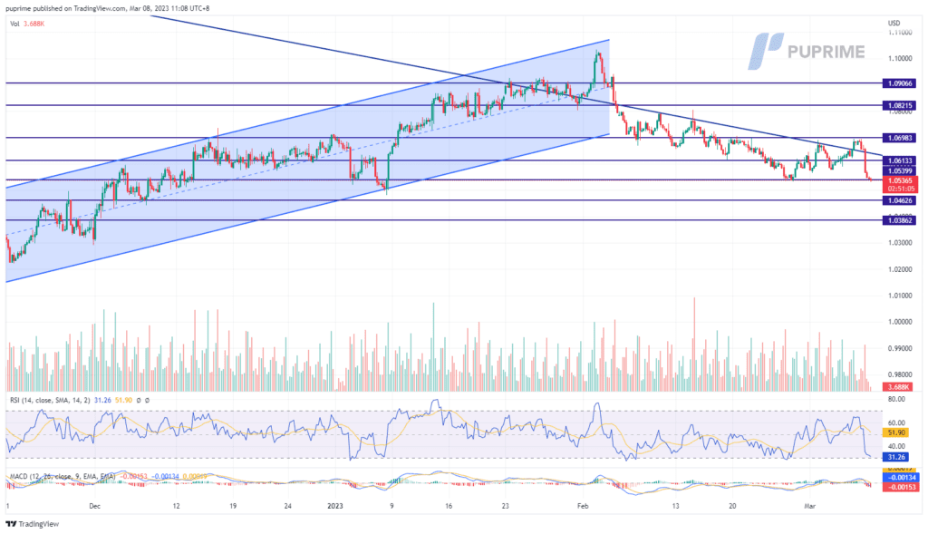eur/usd price chart 8 march 2023