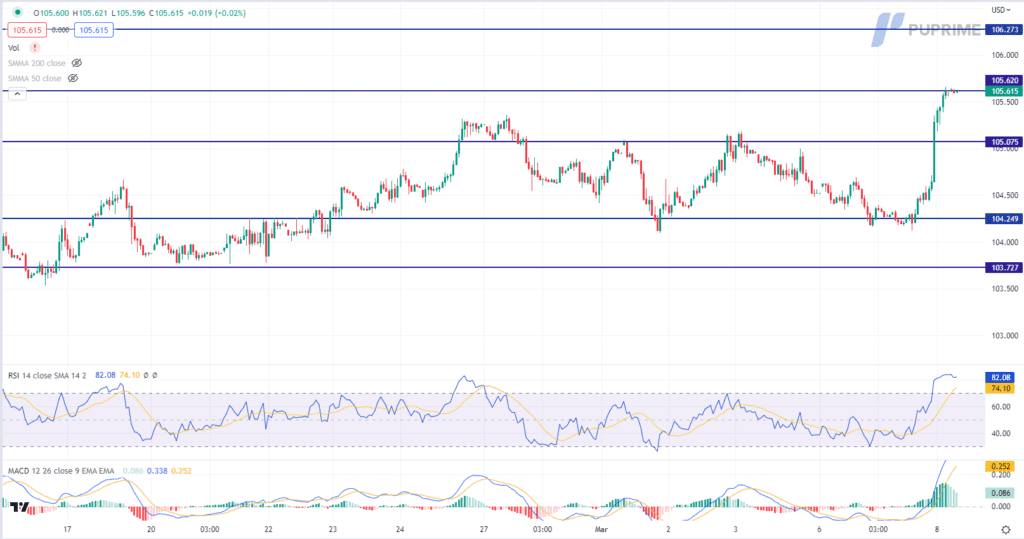 dxy price chart 8 march 2023