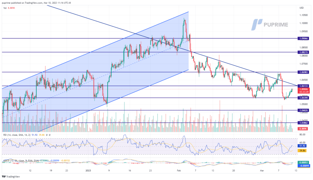 eur/usd price chart 10 march 2023