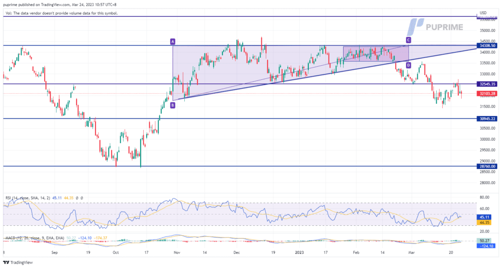 dow jones price chart 24 march 2023