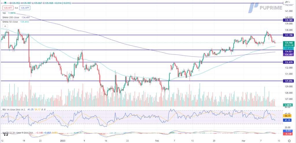 usd/jpy price chart 10 march 2023