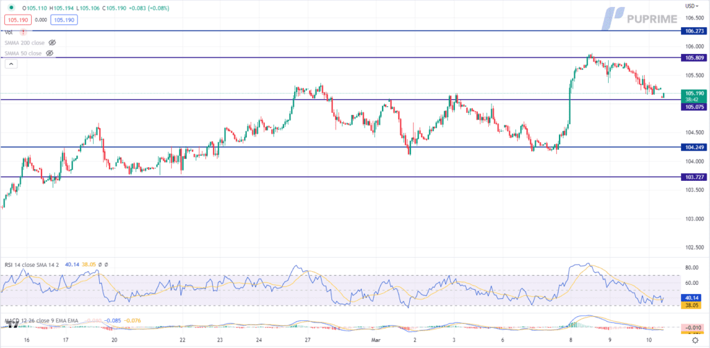 dxy price chart 10 march 2023