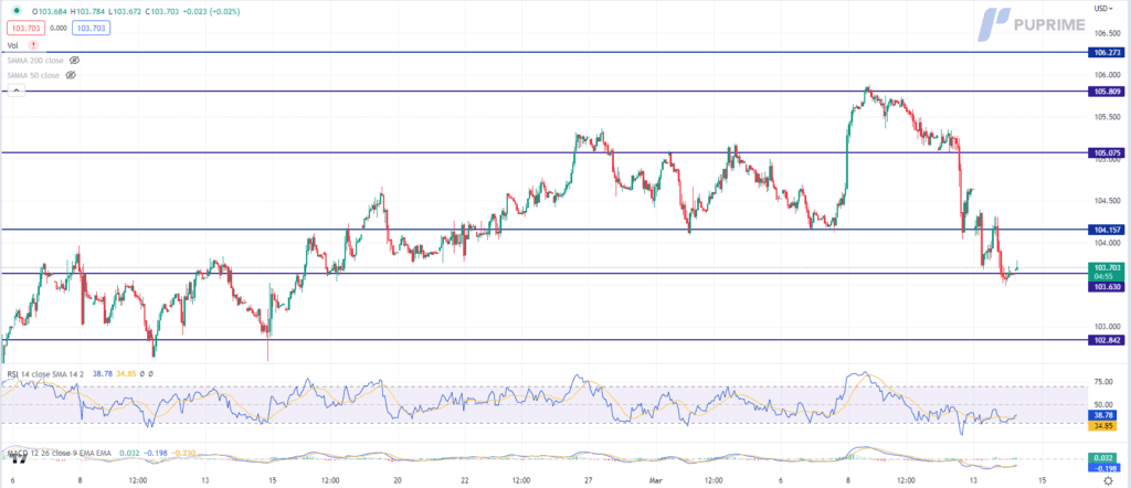 dxy price chart 14 march 2023