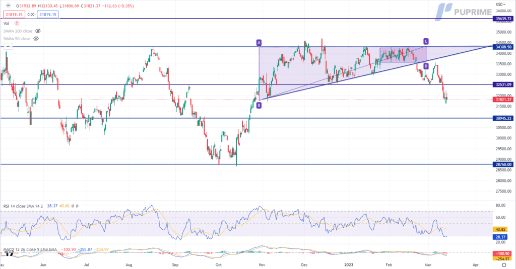 dow jones price chart 14 march 2023