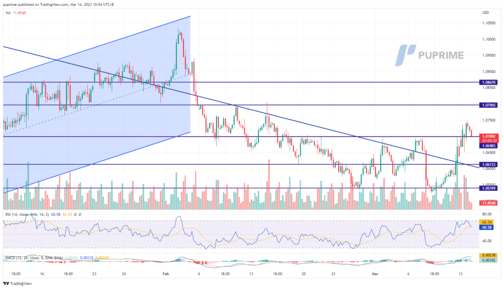 eur/usd price chart 14 march 2023