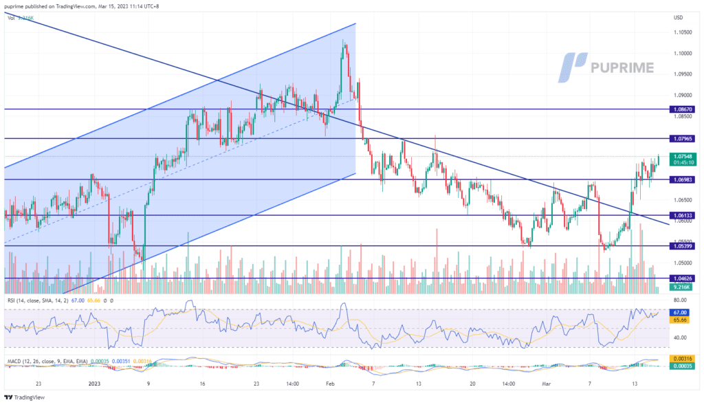 eur/usd price chart 15 march 2023