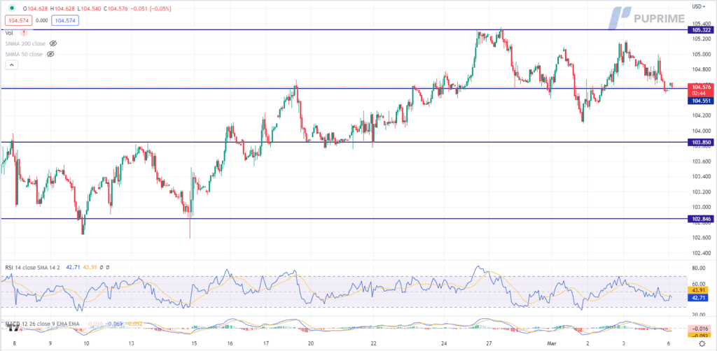 dxy price chart 8 march 2023