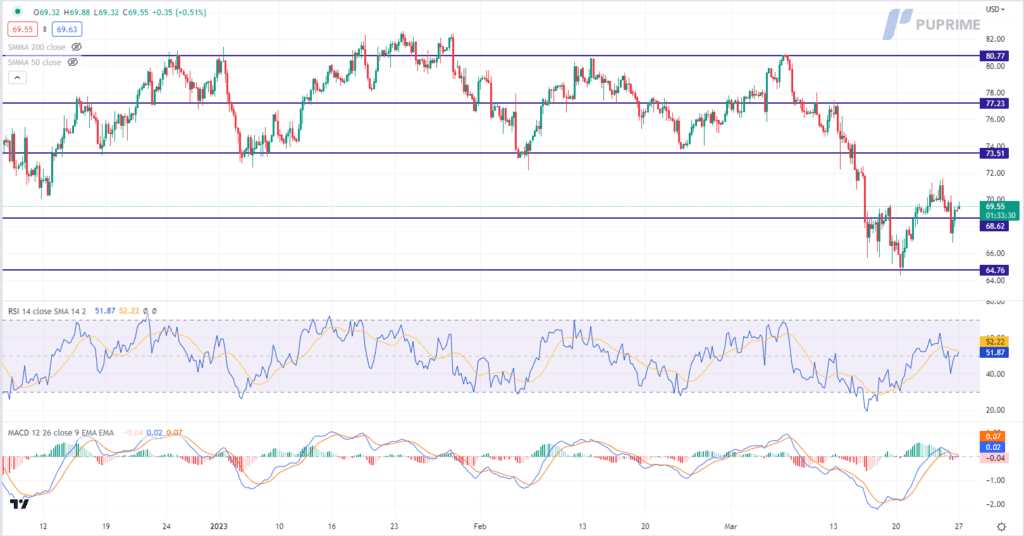 crude oil price chart 27 march 2023