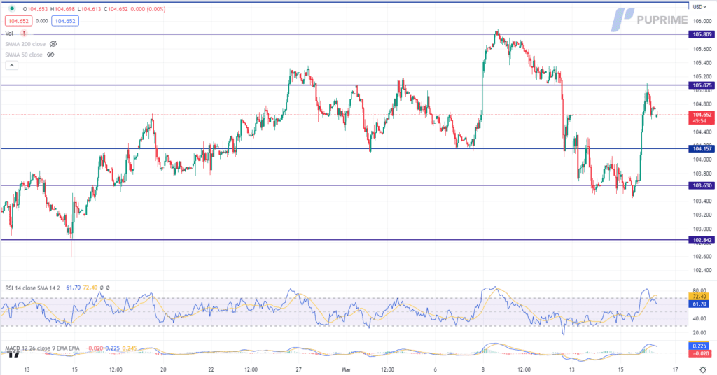 dxy price chart 16 march 2023