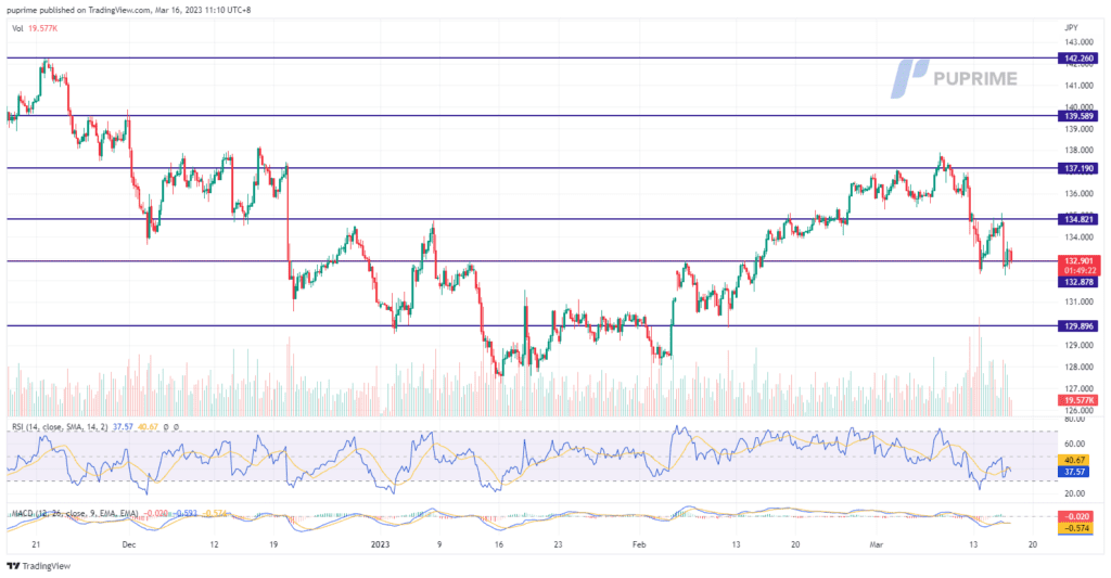 usd/jpy price chart 16 march 2023