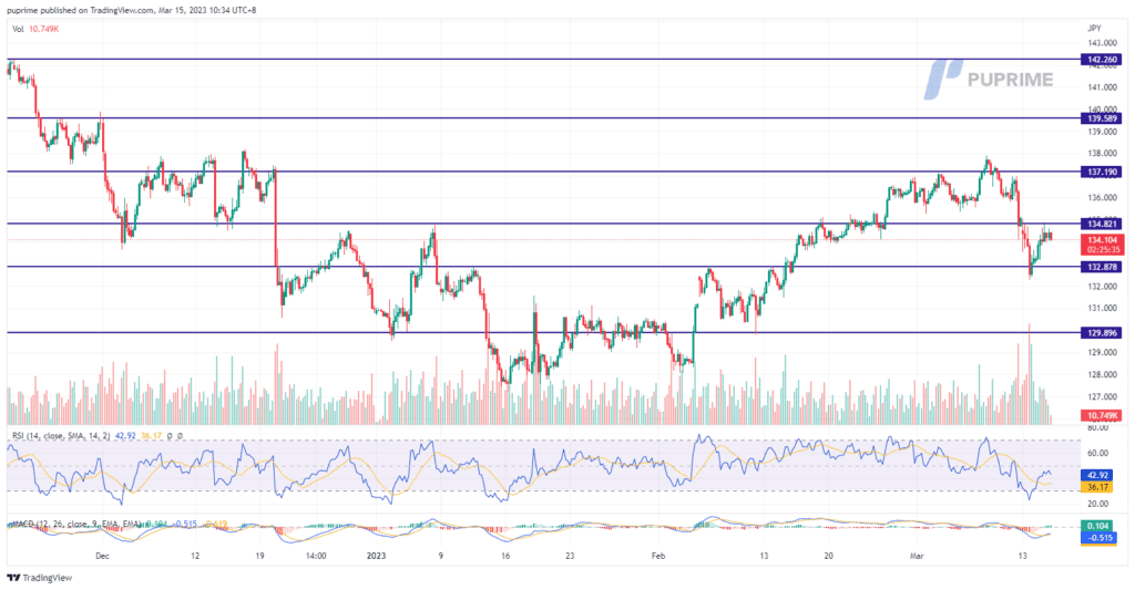 USD/JPY price chart 15 march 2023