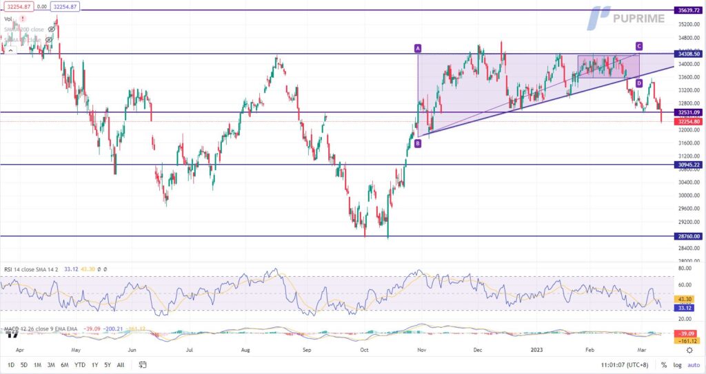 dow jones price chart 10 march 2023
