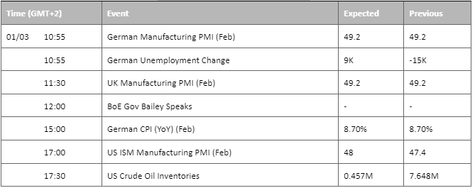 economic calendar 1 march 2023