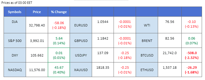 market overview price chart 9 march 2023