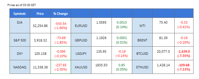 market overview price chart 10 march 2023