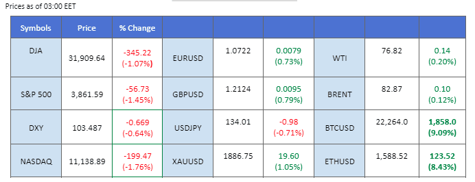 market overview price chart 13 march 2023 