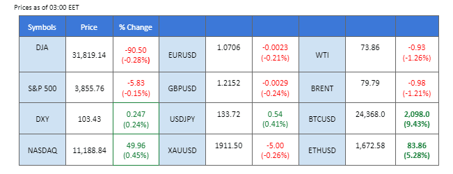 market overview price chart 14 march 2023