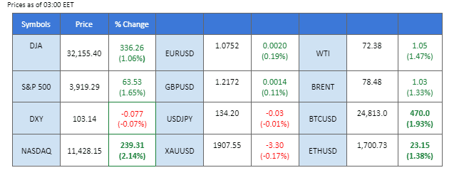 market overview price chart 15 march 2023