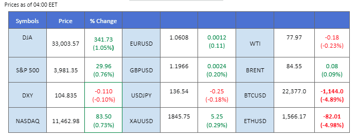 market overview price chart 3 march 2023