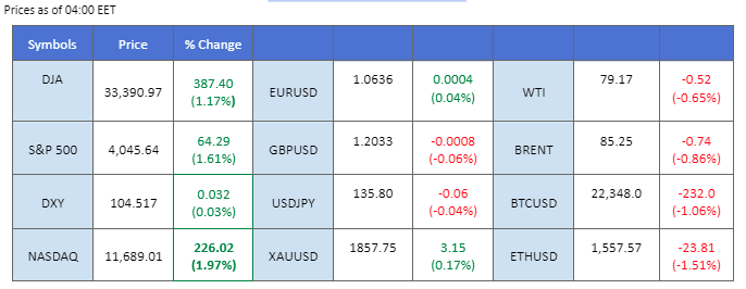 market overview price chart 6 March 2023