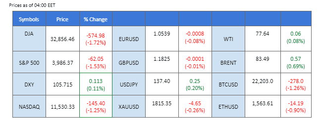 market overview price chart 8 march 2023