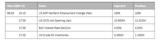 economic calendar 8 march 2023