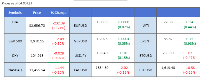market overview price chart 1 march 2023