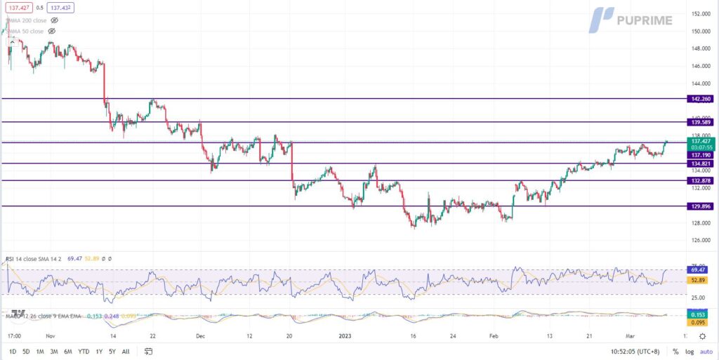 usdjpy price chart 8 march 2023