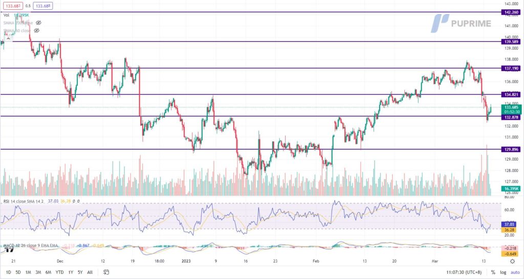 usd/jpy price chart 14 march 2023