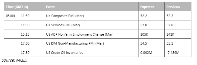 economic calendar 5 april 2023