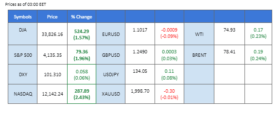 market overview price chart 28 april 2023