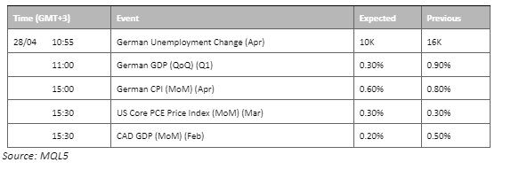 economic calendar 28 april 2023