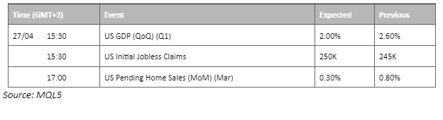 economic calendar 27 april 2023