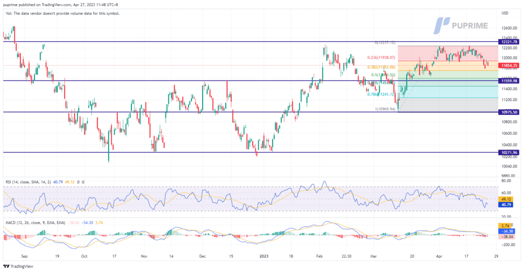 nasdaq price chart 27 april 2023