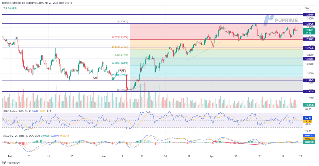 GBP/USD price chart 27 april 2023