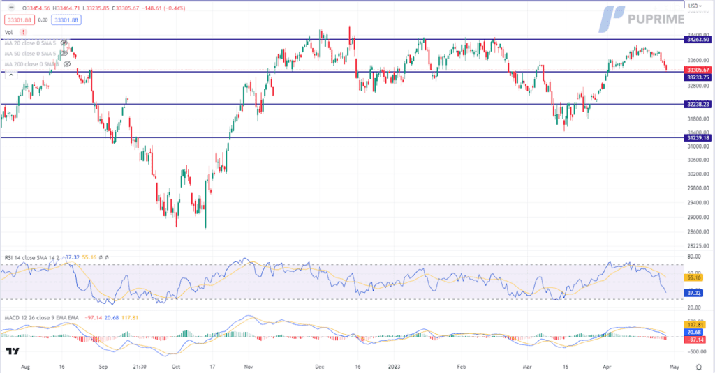 dow jones price chart 27 april 2023