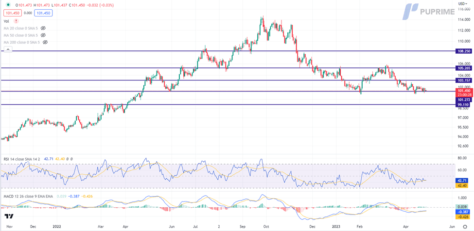 dollar index price chart 28 april 2023