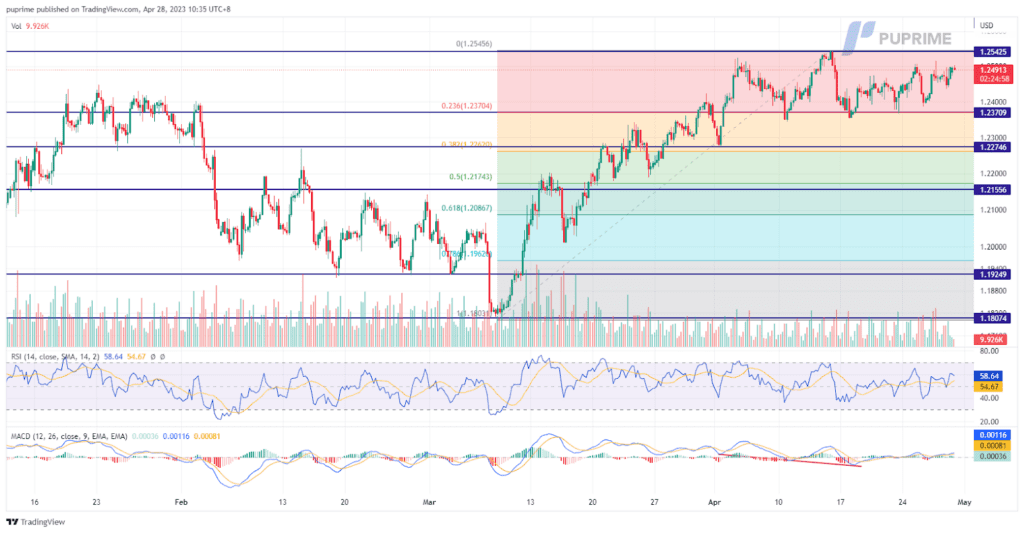 GBP/USD price chart 28 april 2023