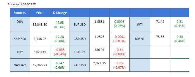 market overview price chart 16 may 2023