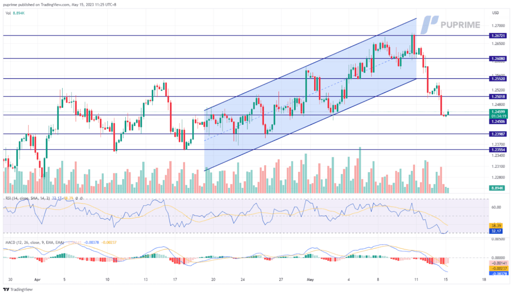 gbp/usd price chart 15 may 2023