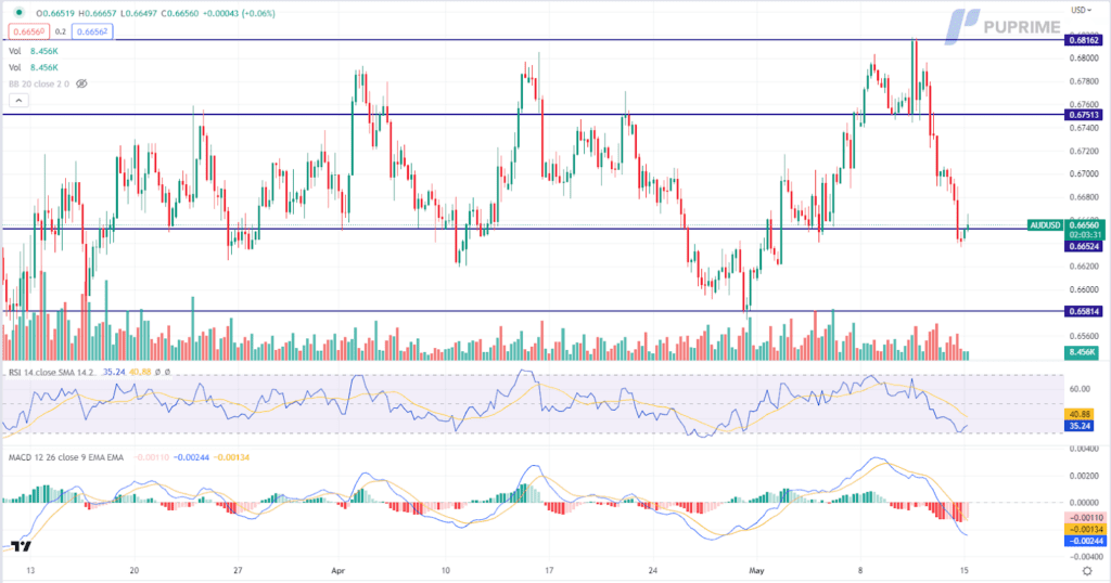 aud/usd price chart 15 may 2023