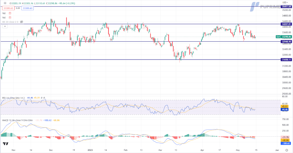 dow jones price chart 15 may 2023