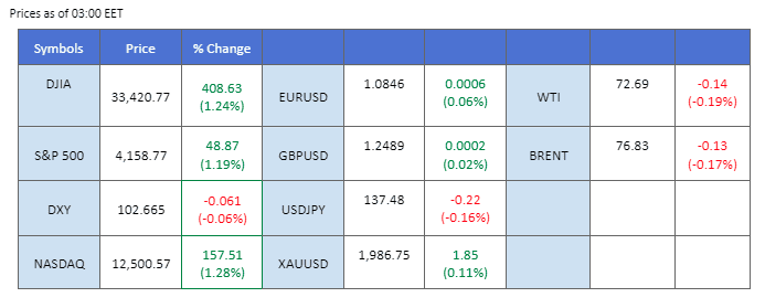 market overview price chart 18 may 2023