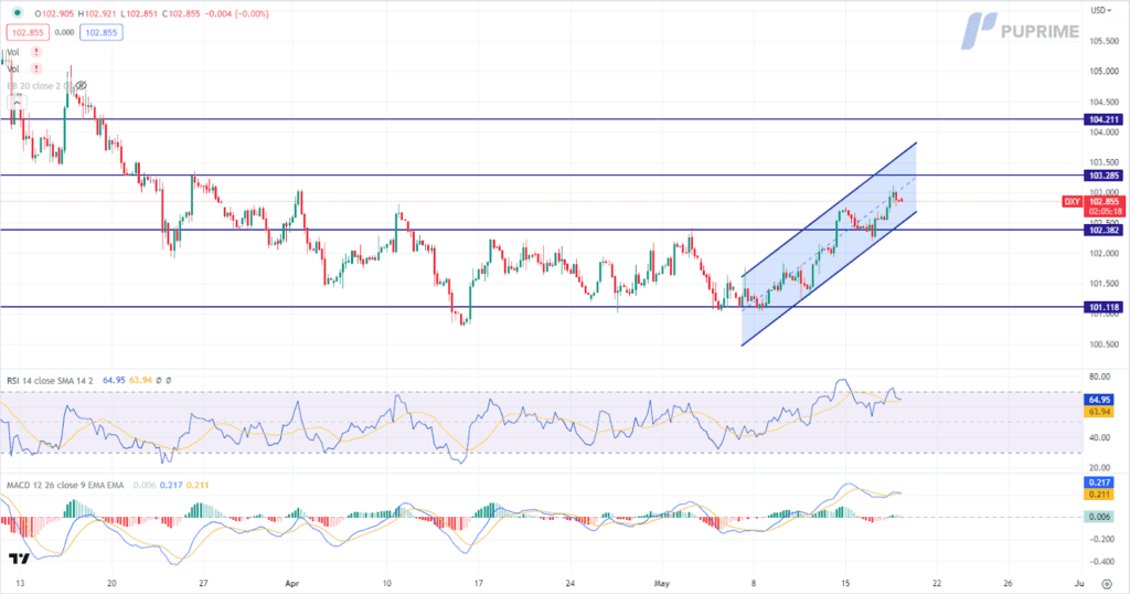 dollar index price chart 18 may 2023