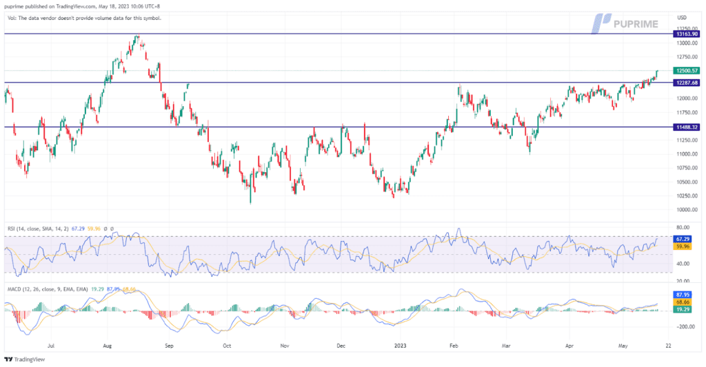 nasdaq price chart 18 may 2023