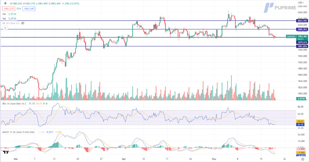 xau/usd gold price chart 18 may 2023