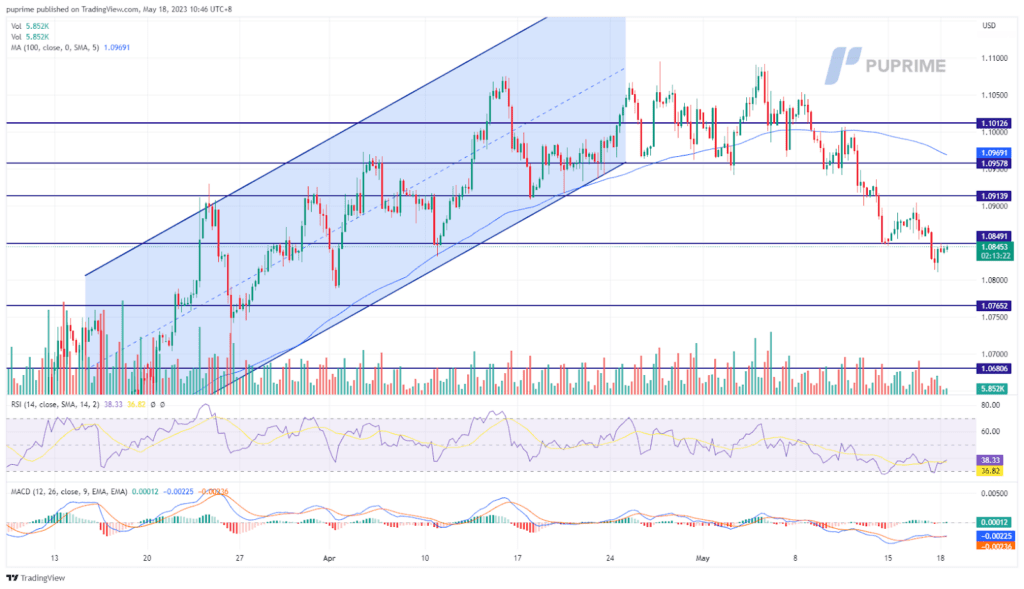 eur/usd price chart 18 may 2023