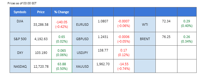market overview price chart 23 may 2023